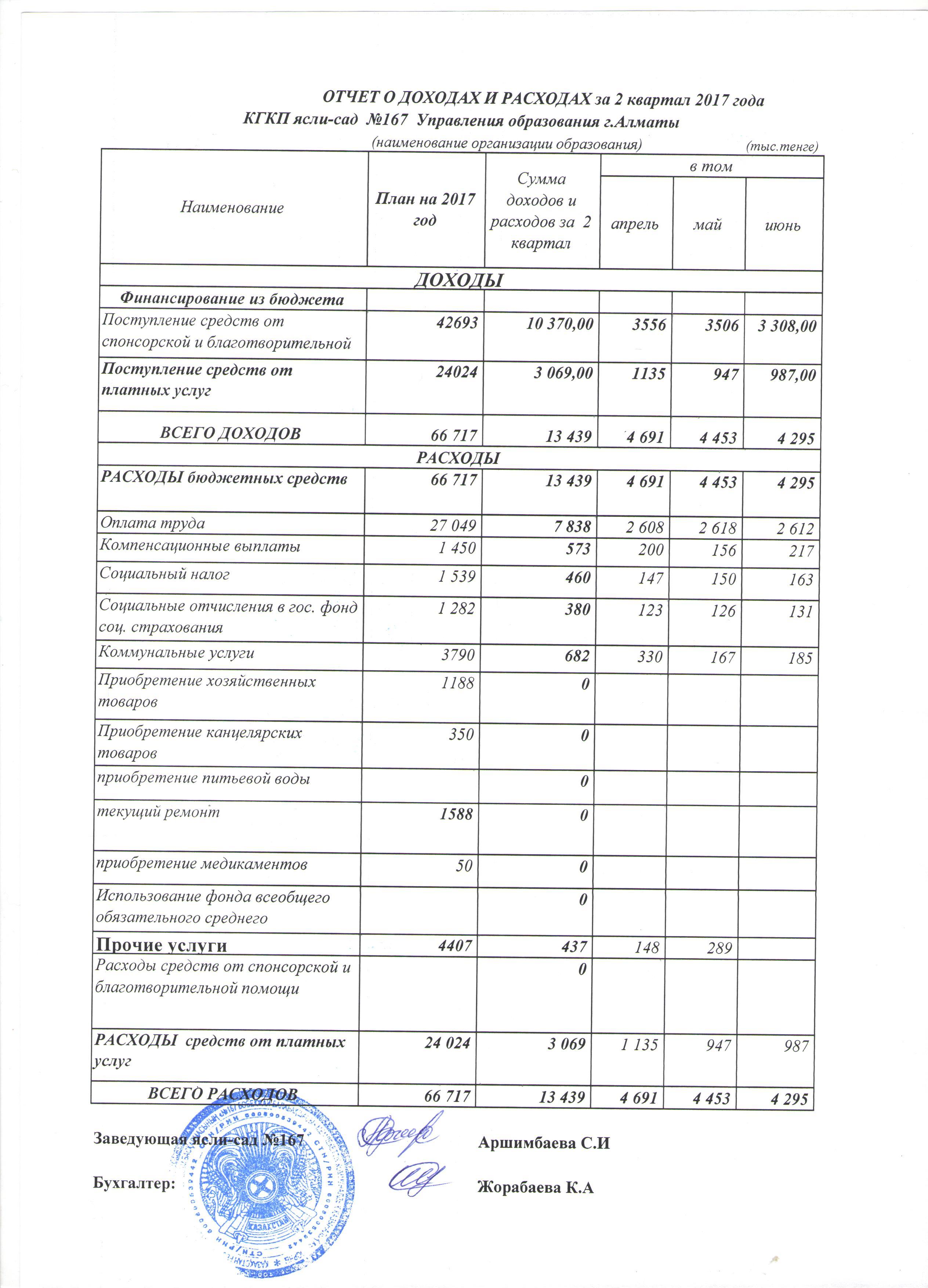 Отчет о доходах и расходах за 2ой квартал 2017года