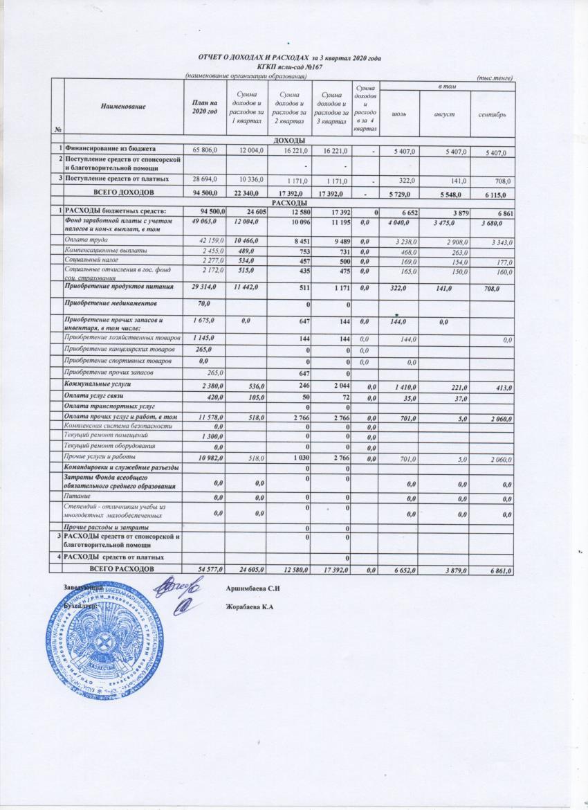 отчет о доходах и расходах. 3 кварт.